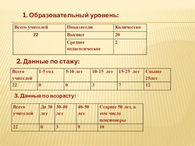 1. Образовательный уровень: 2. Данные по стажу: 3. Данные по возрасту: