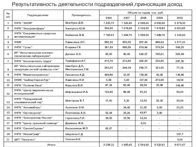 Результативность деятельности подразделений,приносящая доход