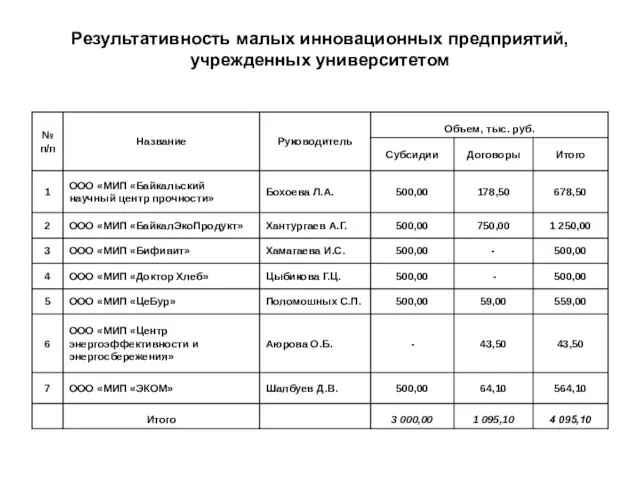 Результативность малых инновационных предприятий, учрежденных университетом