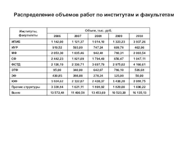 Распределение объемов работ по институтам и факультетам