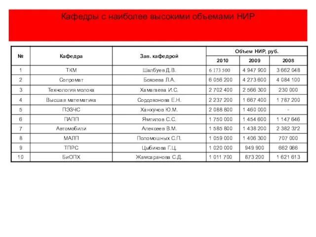 Кафедры с наиболее высокими объемами НИР