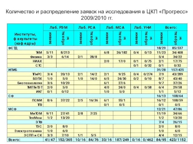 Количество и распределение заявок на исследования в ЦКП «Прогресс» 2009/2010 гг.