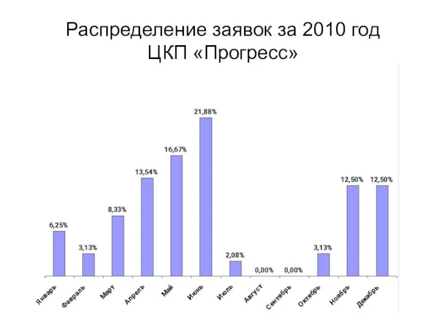 Распределение заявок за 2010 год ЦКП «Прогресс»