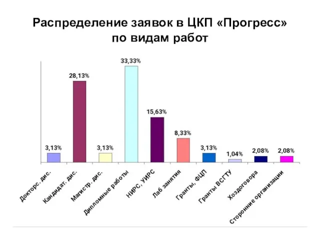 Распределение заявок в ЦКП «Прогресс» по видам работ