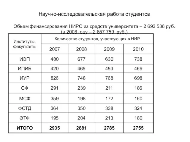 Научно-исследовательская работа студентов Объем финансирования НИРС из средств университета – 2 693