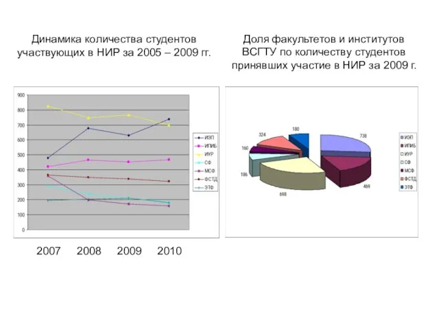 2007 2008 2009 2010 Динамика количества студентов участвующих в НИР за 2005