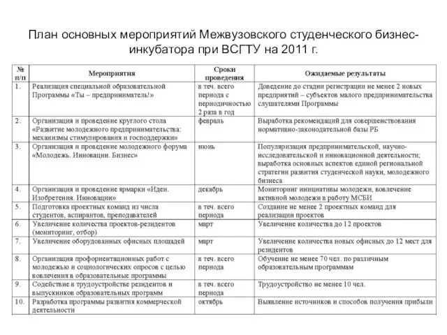 План основных мероприятий Межвузовского студенческого бизнес-инкубатора при ВСГТУ на 2011 г.