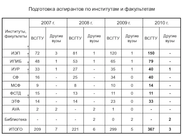 Подготовка аспирантов по институтам и факультетам