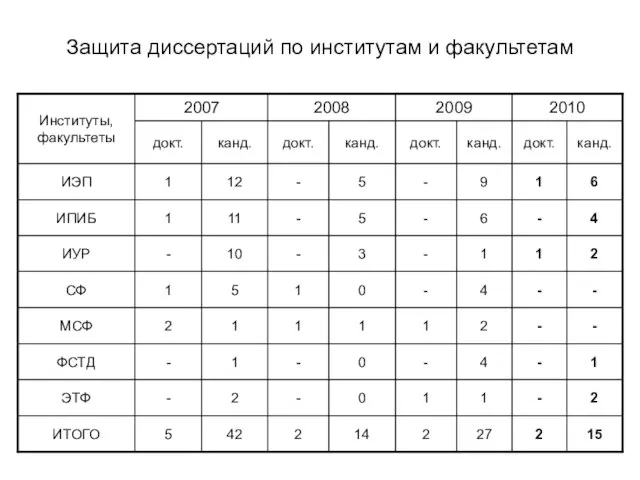 Защита диссертаций по институтам и факультетам