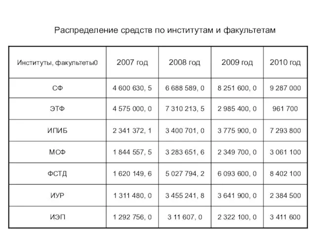 Распределение средств по институтам и факультетам