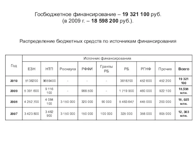 Госбюджетное финансирование – 19 321 100 руб. (в 2009 г. – 18