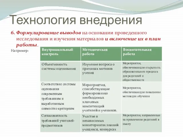 Технология внедрения 6. Формулирование выводов на основании проведенного исследования и изучения материалов