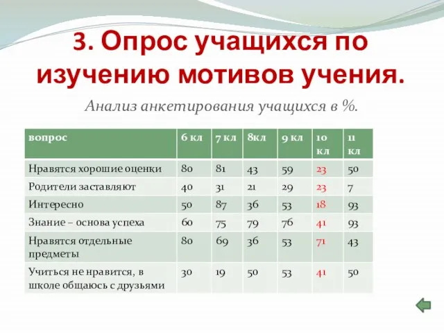 3. Опрос учащихся по изучению мотивов учения. Анализ анкетирования учащихся в %.