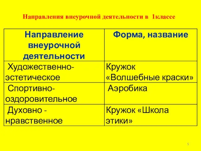 Направления внеурочной деятельности в 1классе