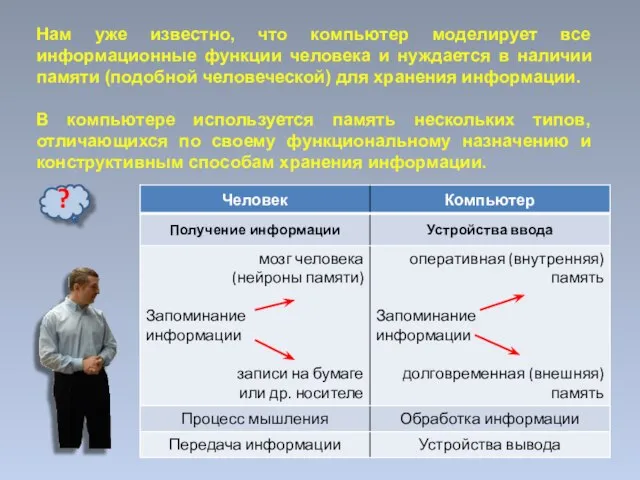 Нам уже известно, что компьютер моделирует все информационные функции человека и нуждается