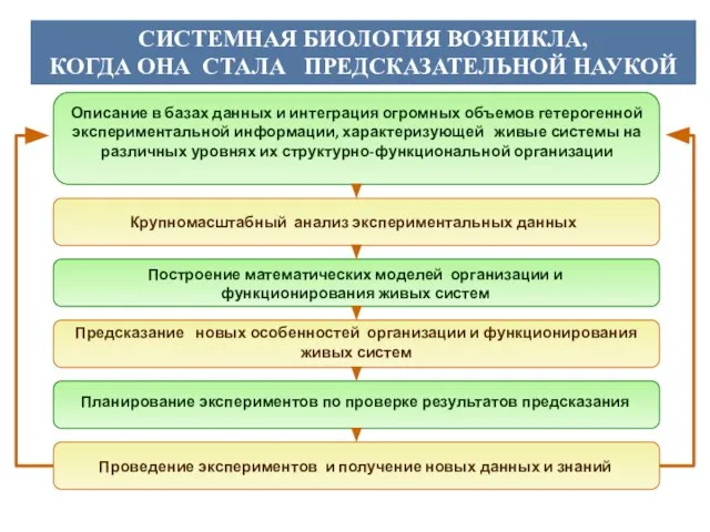 Описание в базах данных и интеграция огромных объемов гетерогенной экспериментальной информации, характеризующей