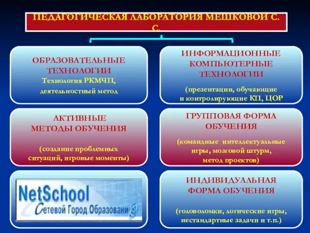 ОБРАЗОВАТЕЛЬНЫЕ ТЕХНОЛОГИИ Технология РКМЧП, деятельностный метод ГРУППОВАЯ ФОРМА ОБУЧЕНИЯ (командные интеллектуальные игры,