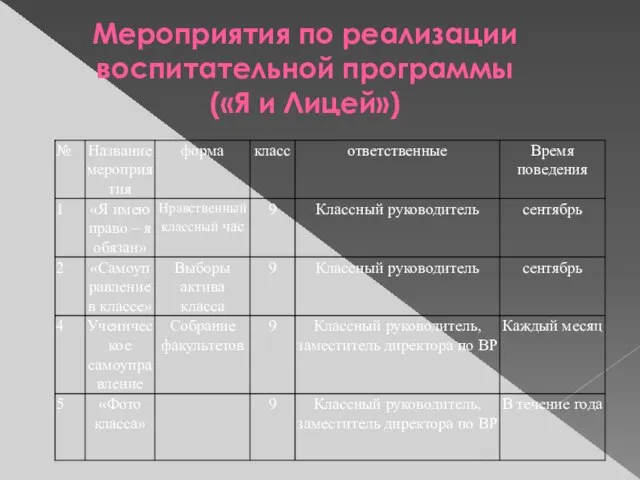 Мероприятия по реализации воспитательной программы («Я и Лицей»)