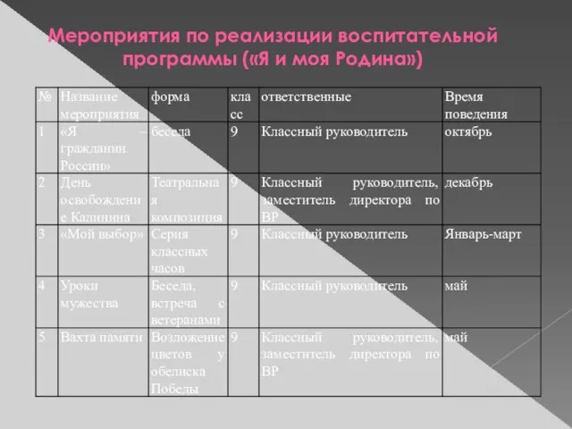 Мероприятия по реализации воспитательной программы («Я и моя Родина»)