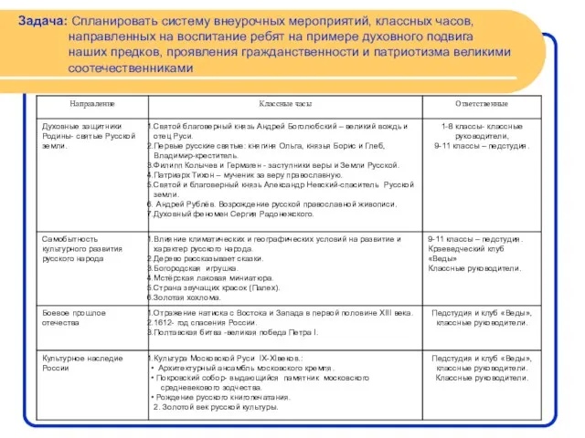 Задача: Спланировать систему внеурочных мероприятий, классных часов, направленных на воспитание ребят на