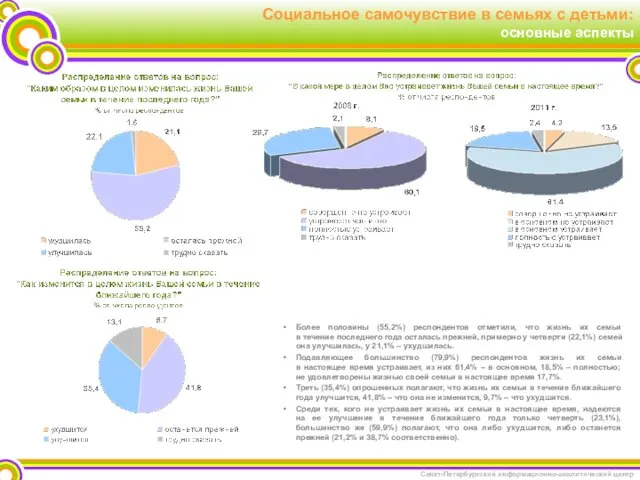 Социальное самочувствие в семьях с детьми: основные аспекты Более половины (55,2%) респондентов