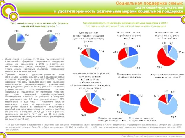 Социальная поддержка семьи: доля семей-получателей и удовлетворенность различными мерами социальной поддержки Доля