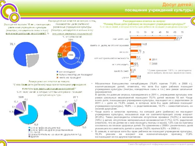Досуг детей: посещение учреждений культуры Абсолютное большинство петербуржцев (78,4% против 71,9% в
