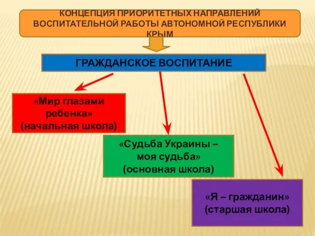 КОНЦЕПЦИЯ ПРИОРИТЕТНЫХ НАПРАВЛЕНИЙ ВОСПИТАТЕЛЬНОЙ РАБОТЫ АВТОНОМНОЙ РЕСПУБЛИКИ КРЫМ ГРАЖДАНСКОЕ ВОСПИТАНИЕ «Мир глазами