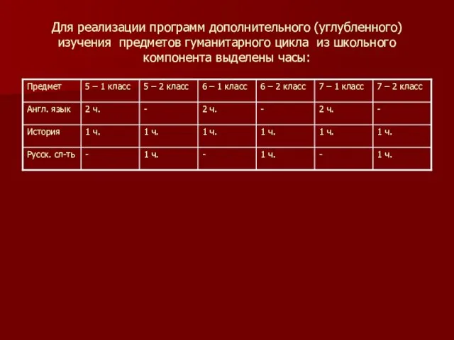 Для реализации программ дополнительного (углубленного) изучения предметов гуманитарного цикла из школьного компонента выделены часы: