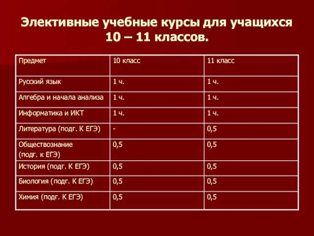 Элективные учебные курсы для учащихся 10 – 11 классов.