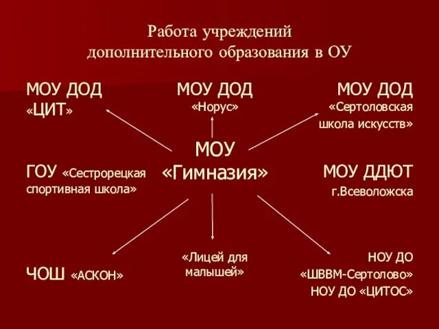 Работа учреждений дополнительного образования в ОУ