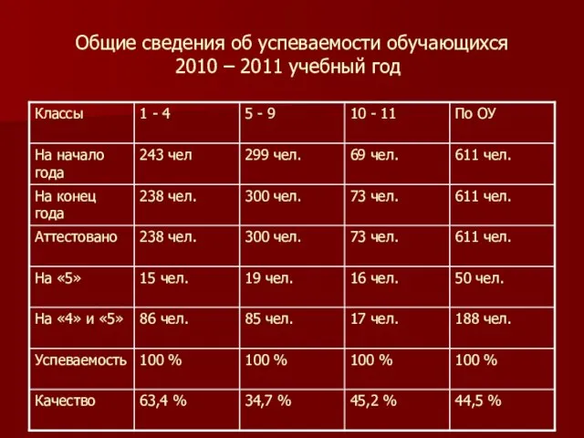 Общие сведения об успеваемости обучающихся 2010 – 2011 учебный год