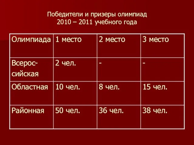 Победители и призеры олимпиад 2010 – 2011 учебного года