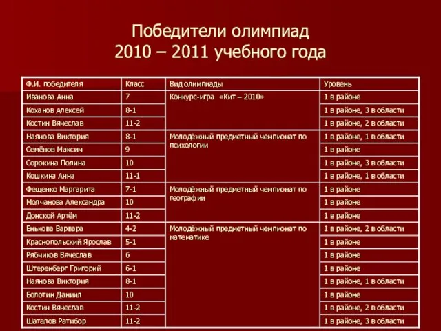 Победители олимпиад 2010 – 2011 учебного года