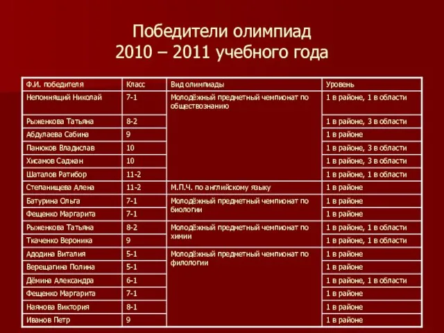 Победители олимпиад 2010 – 2011 учебного года