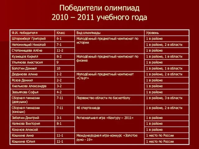 Победители олимпиад 2010 – 2011 учебного года