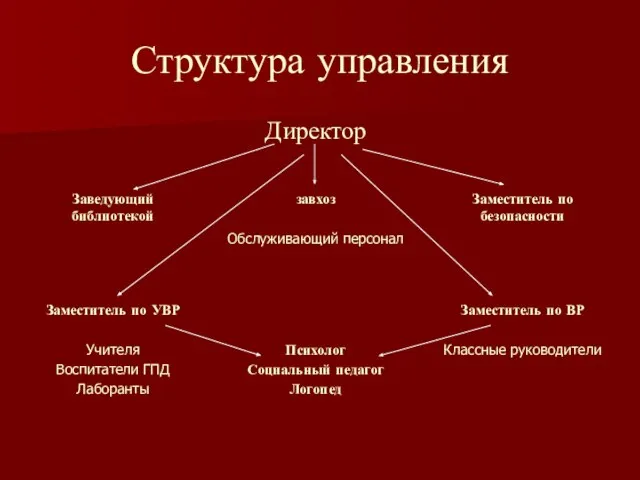 Структура управления