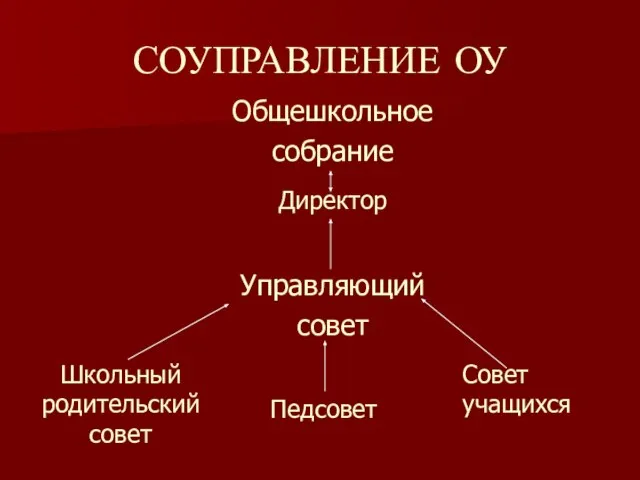 СОУПРАВЛЕНИЕ ОУ