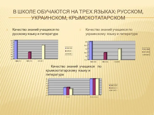 В ШКОЛЕ ОБУЧАЮТСЯ НА ТРЕХ ЯЗЫКАХ: РУССКОМ, УКРАИНСКОМ, КРЫМСКОТАТАРСКОМ Качество знаний учащихся