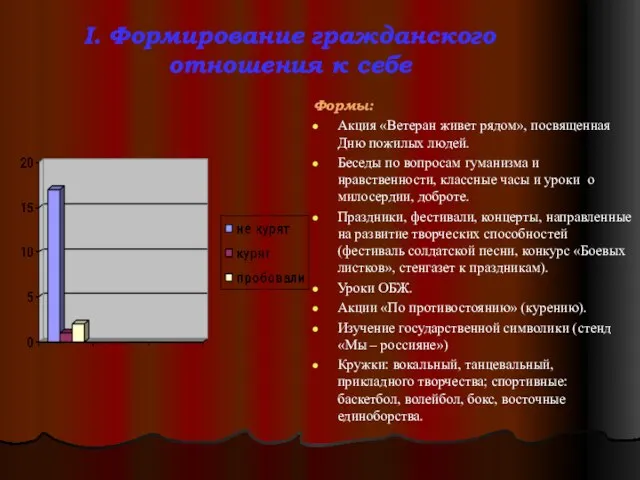 I. Формирование гражданского отношения к себе Формы: Акция «Ветеран живет рядом», посвященная