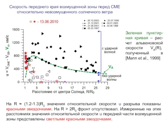 Зеленая пунктир-ная кривая – рас-чет альвеновской скорости VA(R), полученный в [Mann et