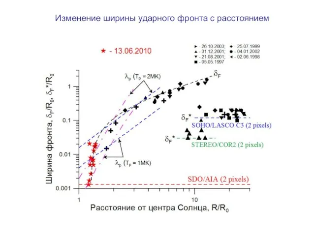 Изменение ширины ударного фронта с расстоянием