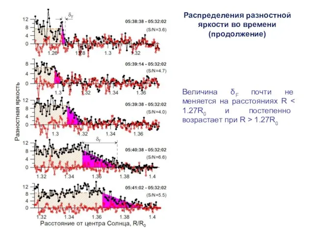 Величина δF почти не меняется на расстояниях R 1.27R0 Распределения разностной яркости во времени (продолжение)