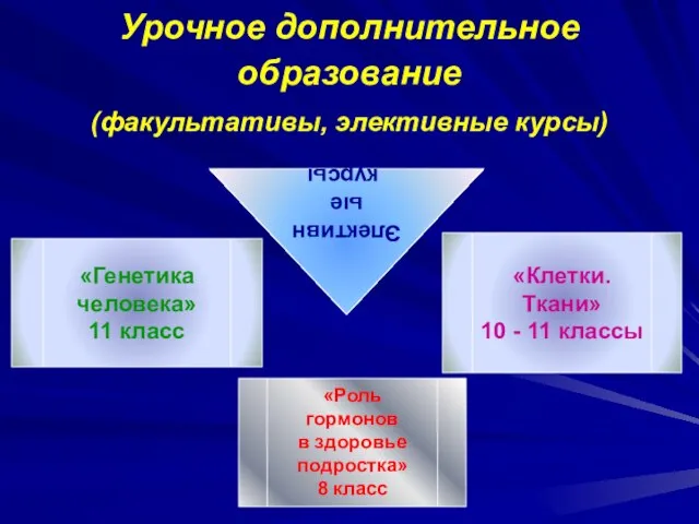 Урочное дополнительное образование (факультативы, элективные курсы) Элективные курсы «Роль гормонов в здоровье