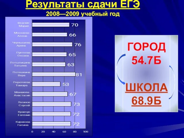 Результаты сдачи ЕГЭ 2008—2009 учебный год ГОРОД 54.7Б ШКОЛА 68.9Б