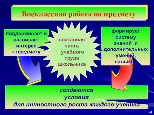 поддерживает и развивает интерес к предмету создаются условия для личностного роста каждого