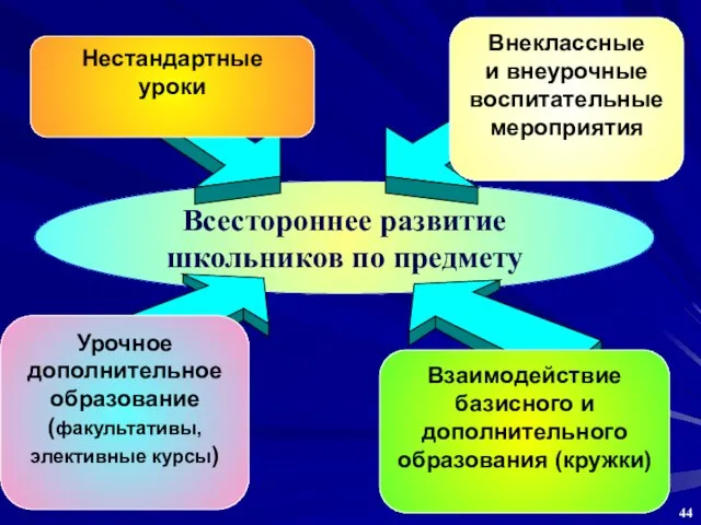 Всестороннее развитие школьников по предмету Внеклассные и внеурочные воспитательные мероприятия Нестандартные уроки