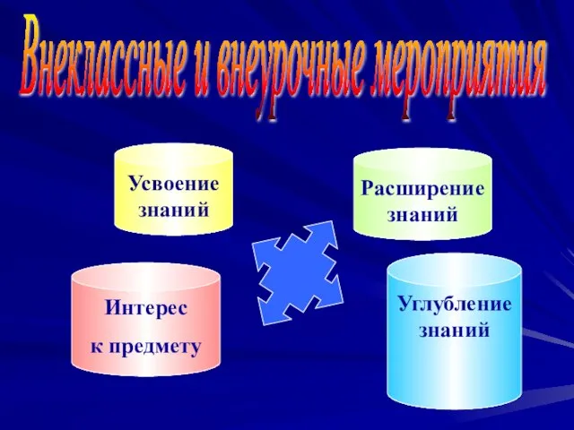 Внеклассные и внеурочные мероприятия Интерес к предмету Усвоение знаний Расширение знаний Углубление знаний