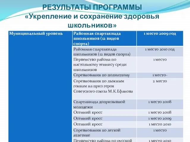 РЕЗУЛЬТАТЫ ПРОГРАММЫ «Укрепление и сохранение здоровья школьников»