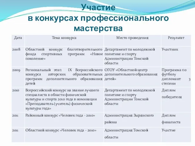 Участие в конкурсах профессионального мастерства